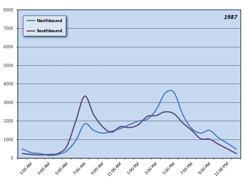Glenn Jackson Bridge (I-205) Hourly Graph
