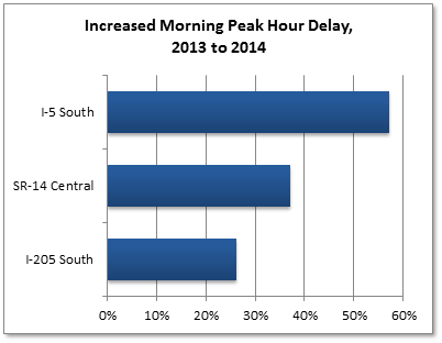 Increased Morning Peak Hour Delay, 2013 to 2014