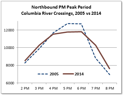 Northbound PM Peak Period Columbia River Crossings, 2005 vs 2014